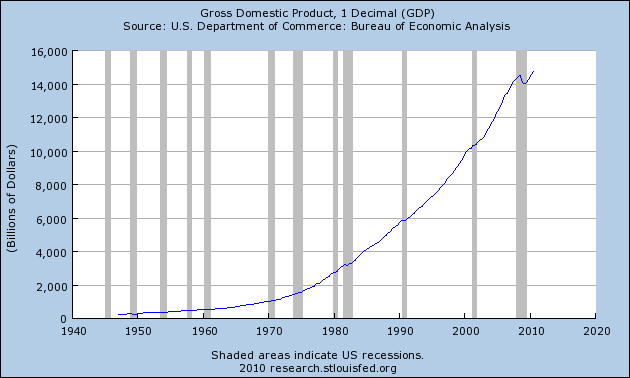 GDP Chart