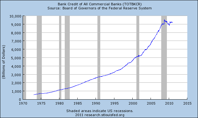 Total Bank Credit is Deflating