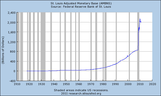 Adjusted Monetary Base Chart