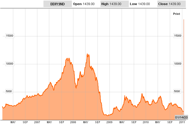 Baltic Dry Index