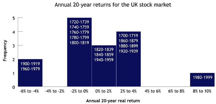 Historic Stock Market Returns