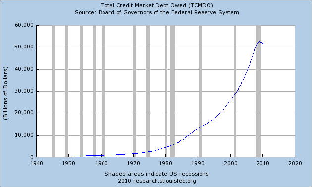 Total credit market debt