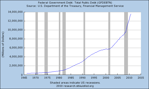 Total public debt