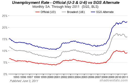 Unemployment Chart
