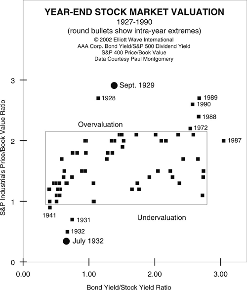Normal Stock Market Valuations Normal Market valuation