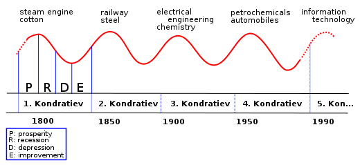 Kondratieff Wave Kondratieff Wave