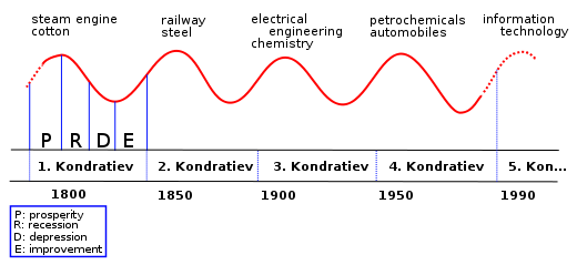 Kondratieff Wave