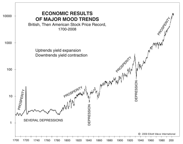 Are we near a major top?