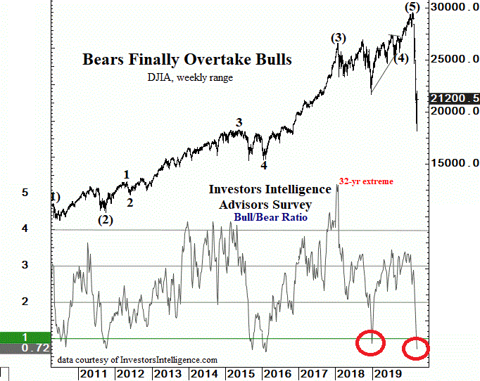 Extreme low in Bull/Bear ratio in march 2020 indicates a bottom.