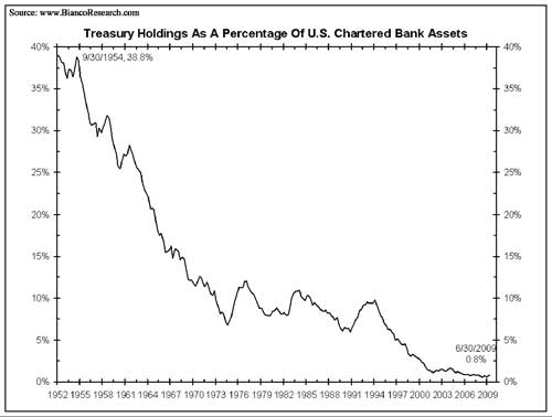 Treasury Holdings As a Percentage of U.S. Chartered Bank Assets