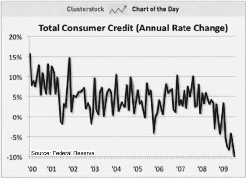Total Consumer Credit (Annual Rate Change)