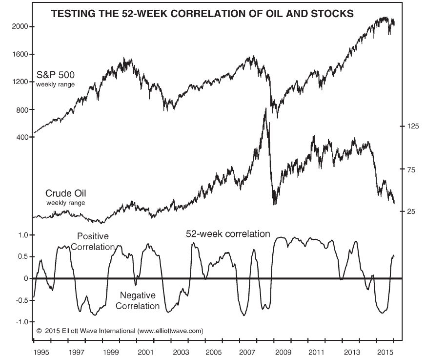 Testing the 52-Week Correlation of Oil and Stocks