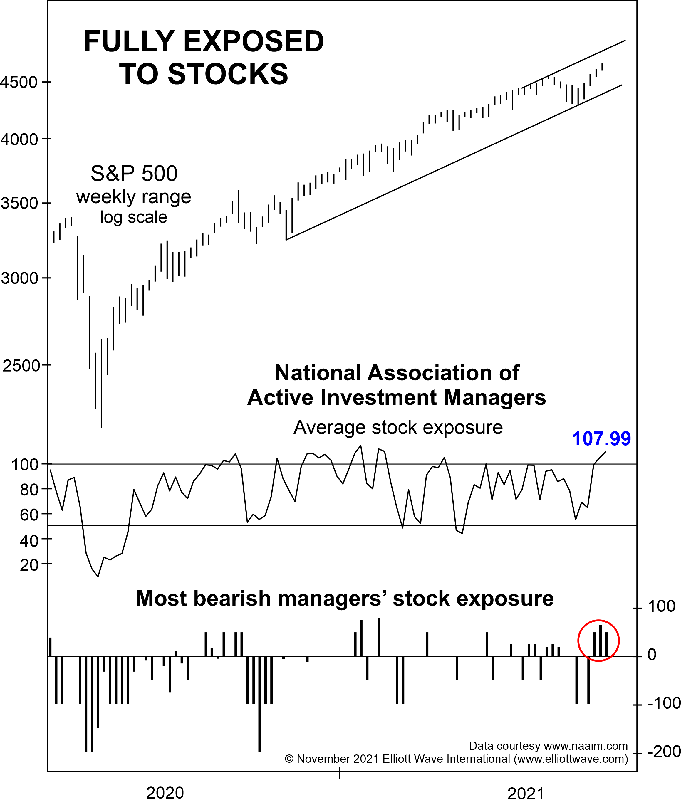 National Association of Active Investment Managers average stock exposure