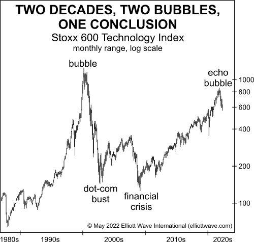 Two Decades - Two Bubbles - One Conclusion