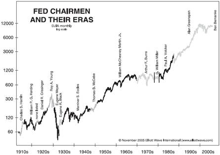 FED Chairman and their ERAs