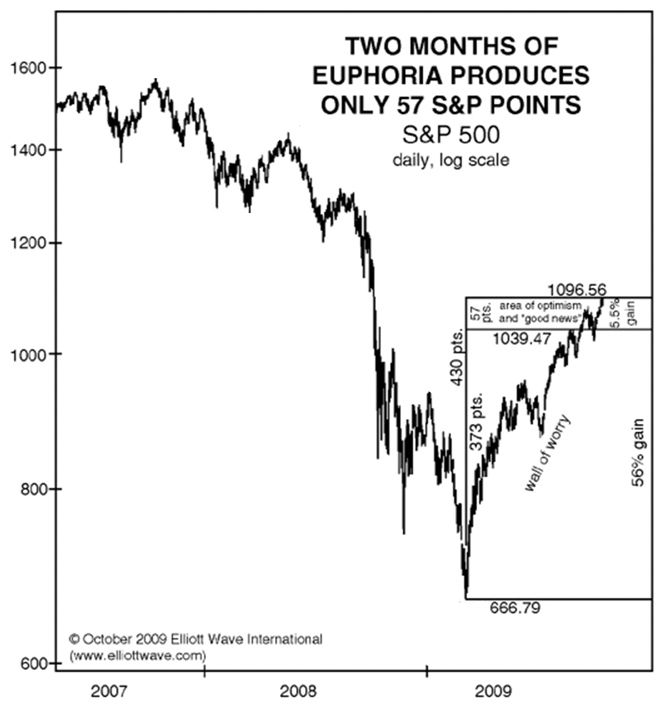 Two Months of Euphoria Produces only 57S&P Points