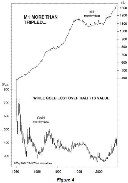 Gold price versus money supply
