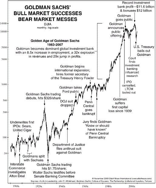 Goldman Sach's Bull Market Successes, Bear Market Messes