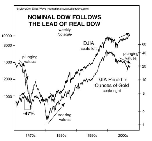 Nominal Dow Follows the Lead of Real Dow