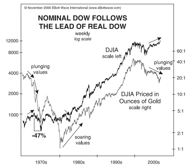 nominal dow follows the lead of real dow