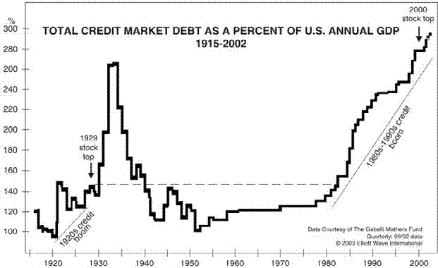 Total credit market debt as a percent of U.S. annual GDP 1915-2002