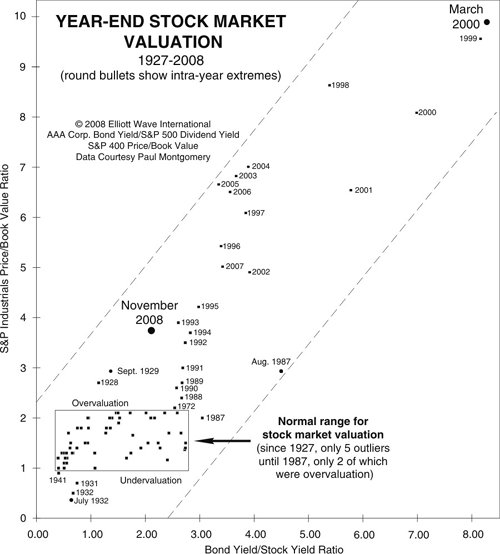 Year-end Stock Market Valuation - 1927-1990