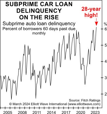 Subprime Car Loan Delinquency on the Rise