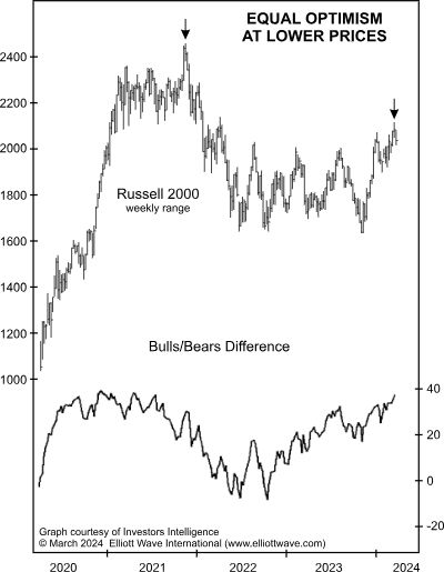Equal Optimism at Lower Prices