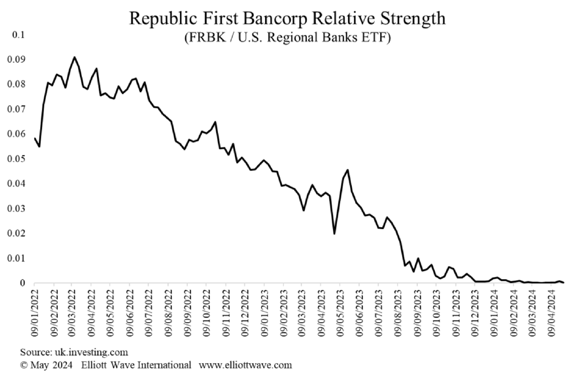 Republic First Bancorp Relative Strength
