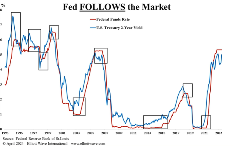 Fed Follows the Market