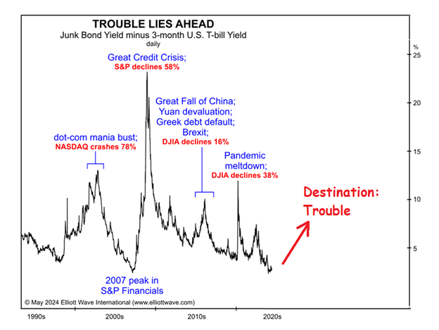 Junk Bond Yield minus 3-month U.S. T-bill Yield