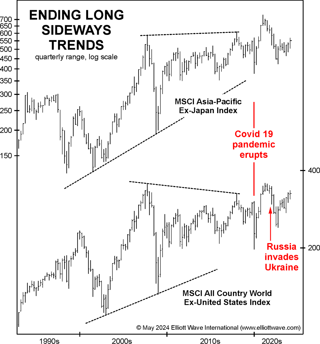 Ending Long Sideways Trends