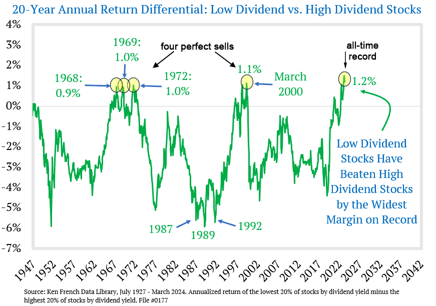 20-Year Annual Return Differential