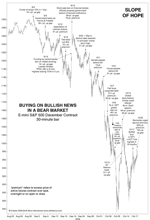 Buying on Bullish News in a Bear Market